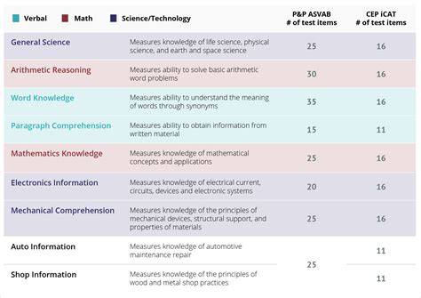 do apt scores reflect asvab